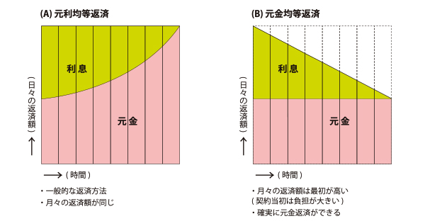 基本は元利均等返済